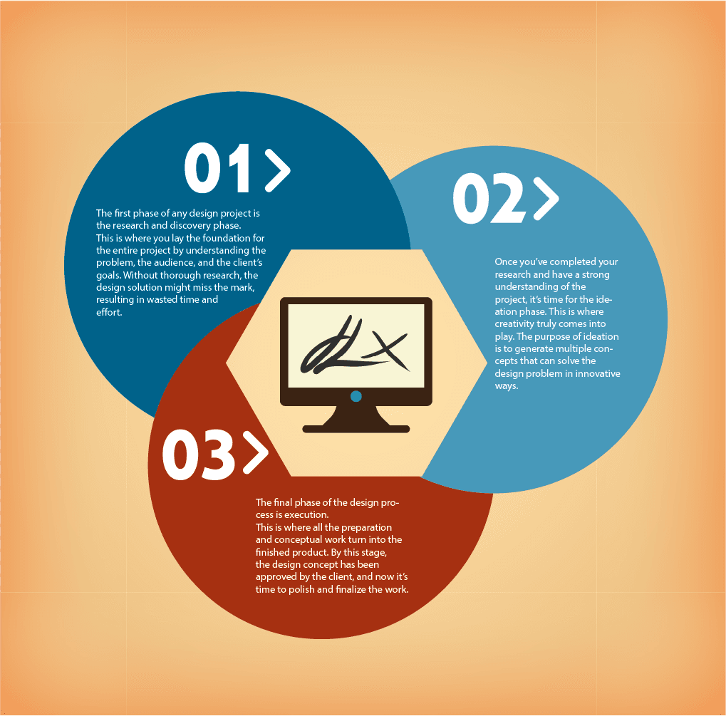 Research, Ideation, and Execution